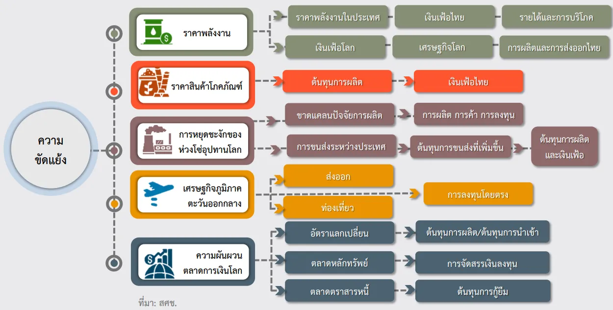 เศรษฐกิจไทย,สงครามอิหร่าน