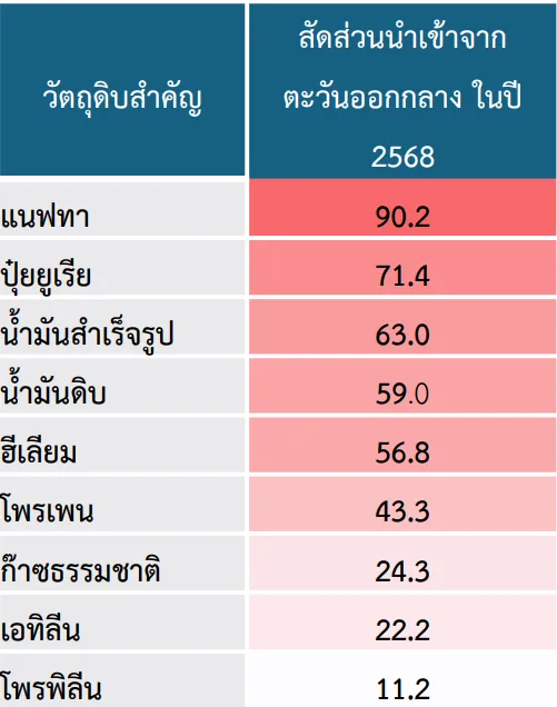 นำเข้า,สงครามอิหร่าน