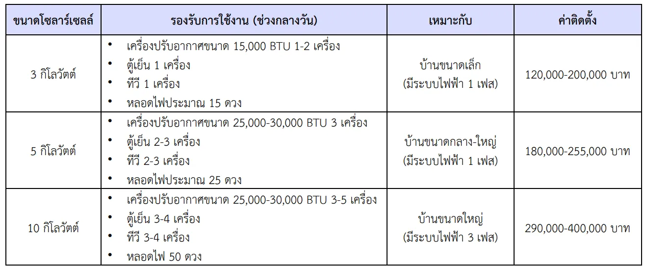 โซลาร์เซลล์ โซลาร์รูฟท็อป