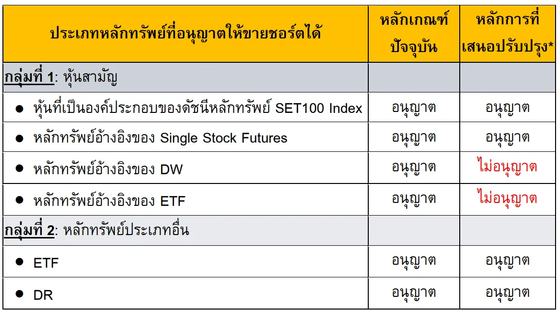 มาตรการกำกับดูแลซื้อขายหลักทรัพย์