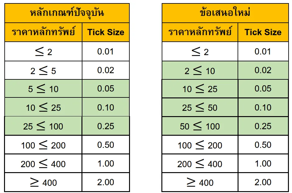 การปรับลดช่วงราคาซื้อขายหลักทรัพย์(Tick Size)