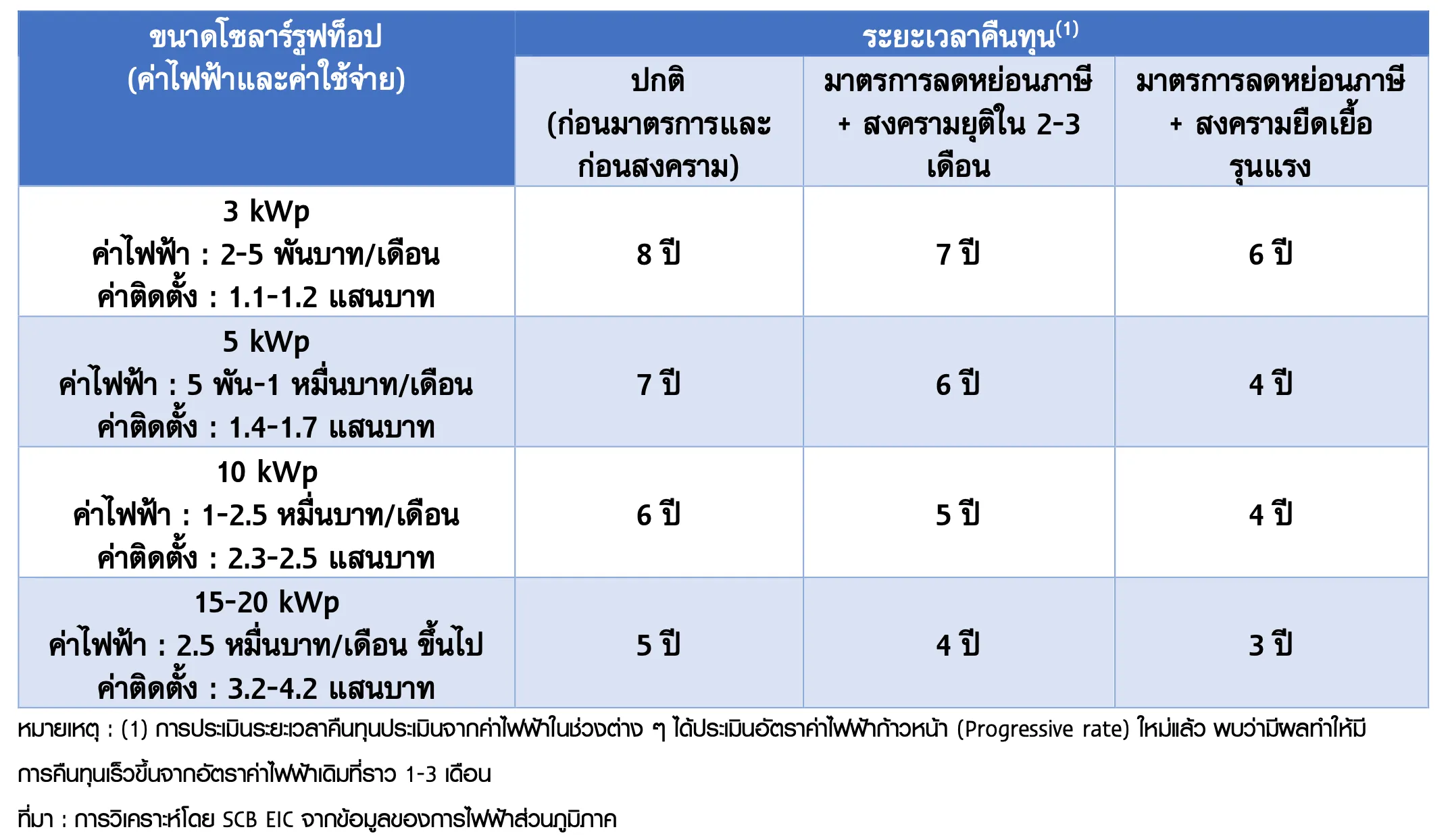 โซลาร์รูฟท็อป