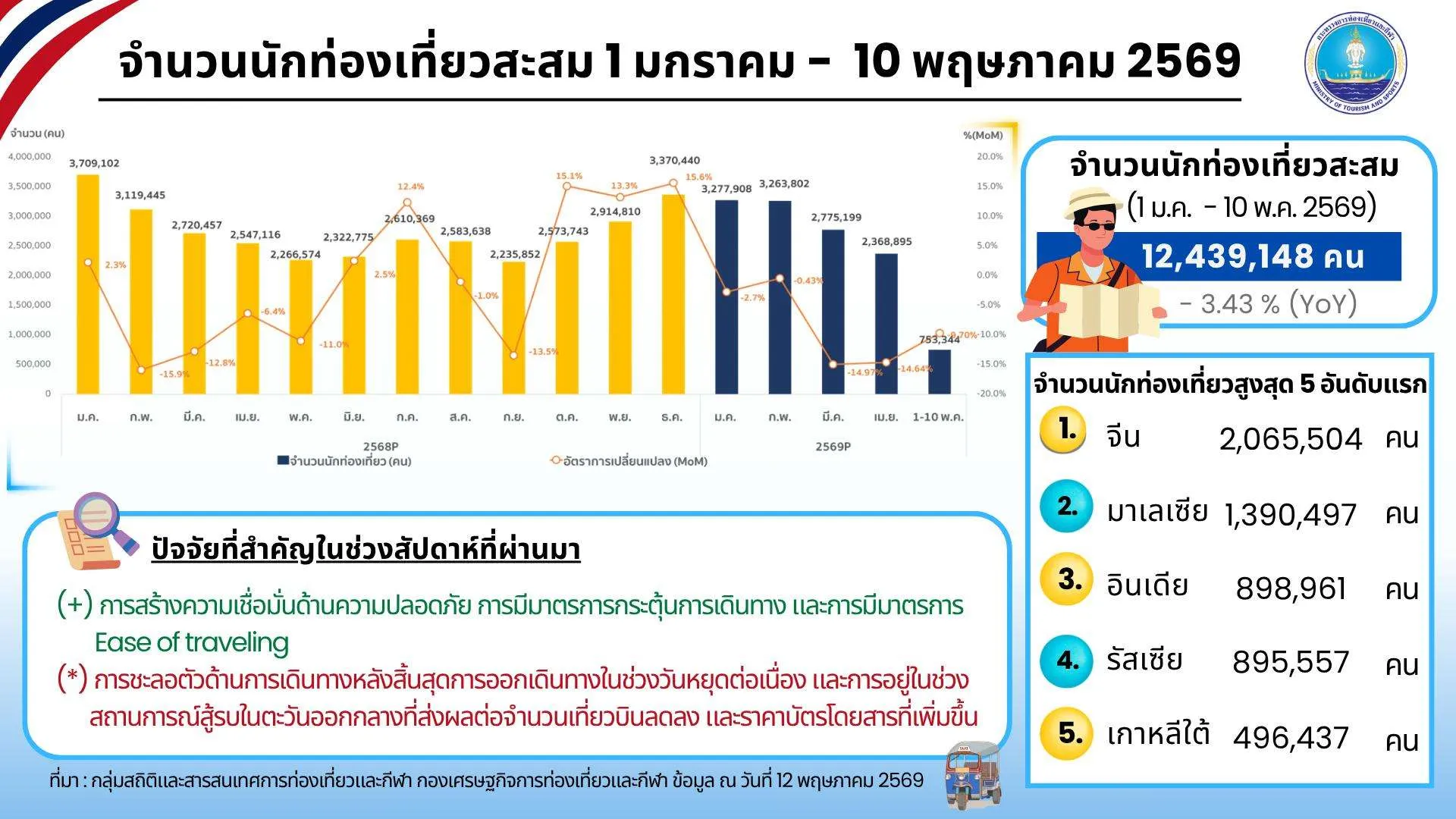 นักท่องเที่ยวต่างชาติ
