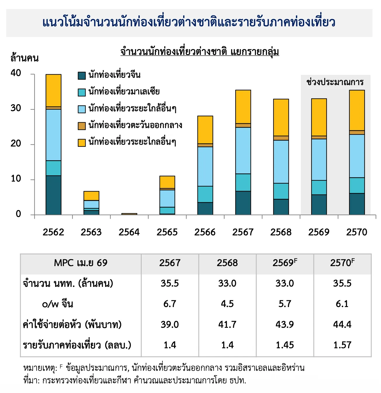 นักท่องเที่ยวต่างชาติ