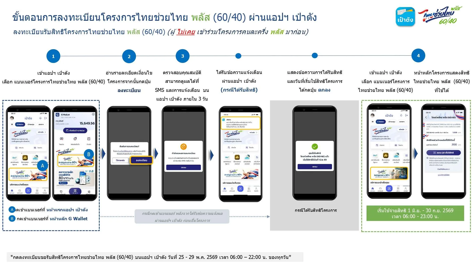 ขั้นตอนลงทะเบียนและใช้สิทธิไทยช่วยไทยพลั
