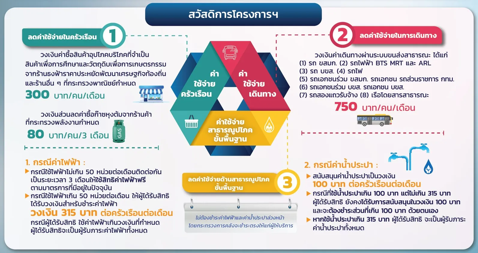 บัตรสวัสดิการแห่งรัฐ บัตรคนจน ลงทะเบียน ตรวจสอบสิทธิ ปี 69