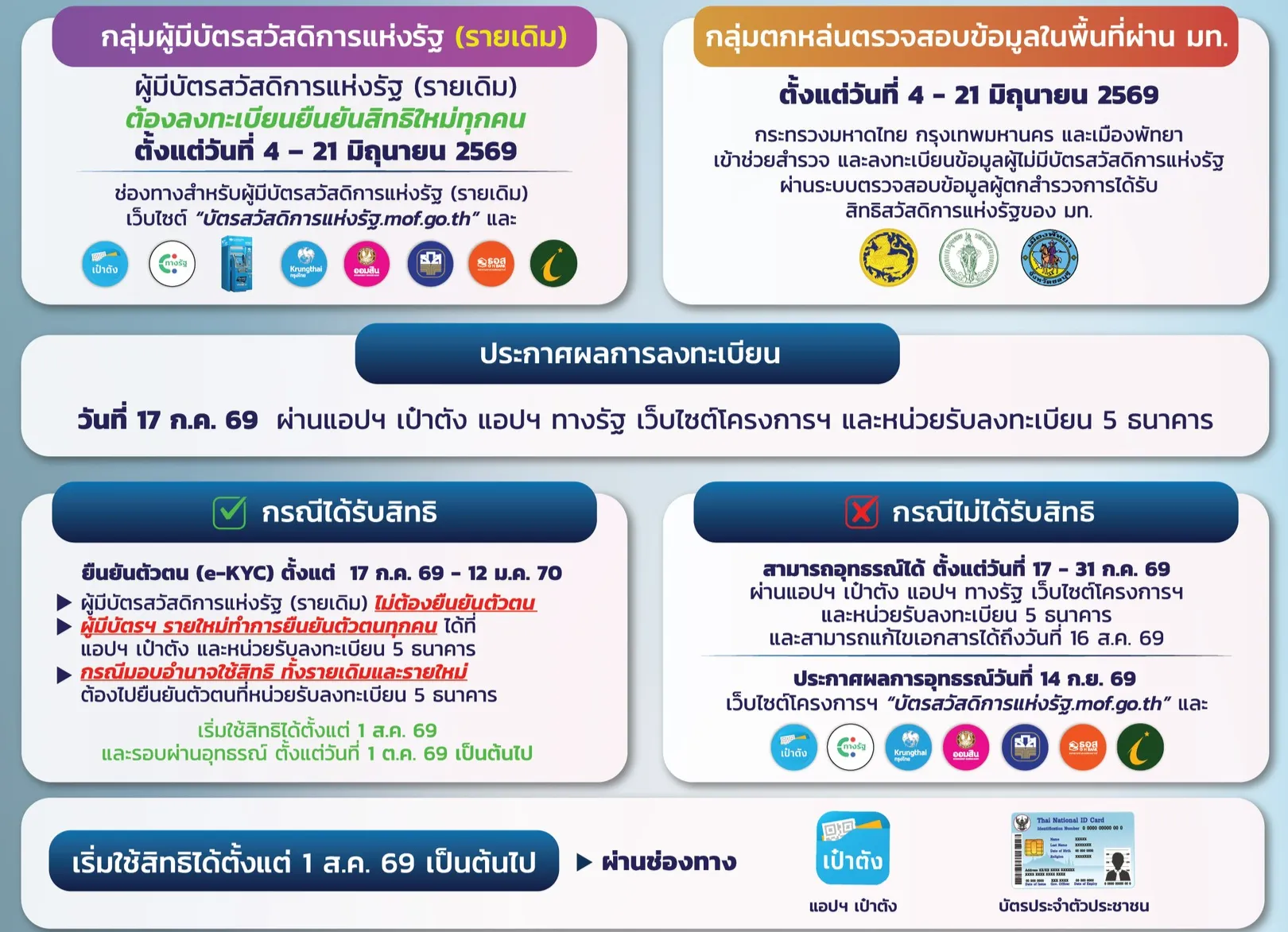 บัตรสวัสดิการแห่งรัฐ บัตรคนจน ลงทะเบียน ตรวจสอบสิทธิ ปี 69