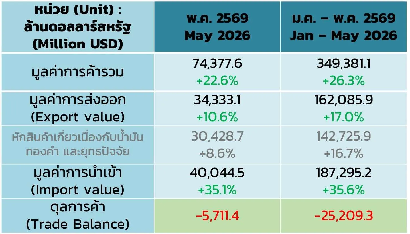 ส่งออกสินค้า นำเข้าสินค้า ขาดดุล