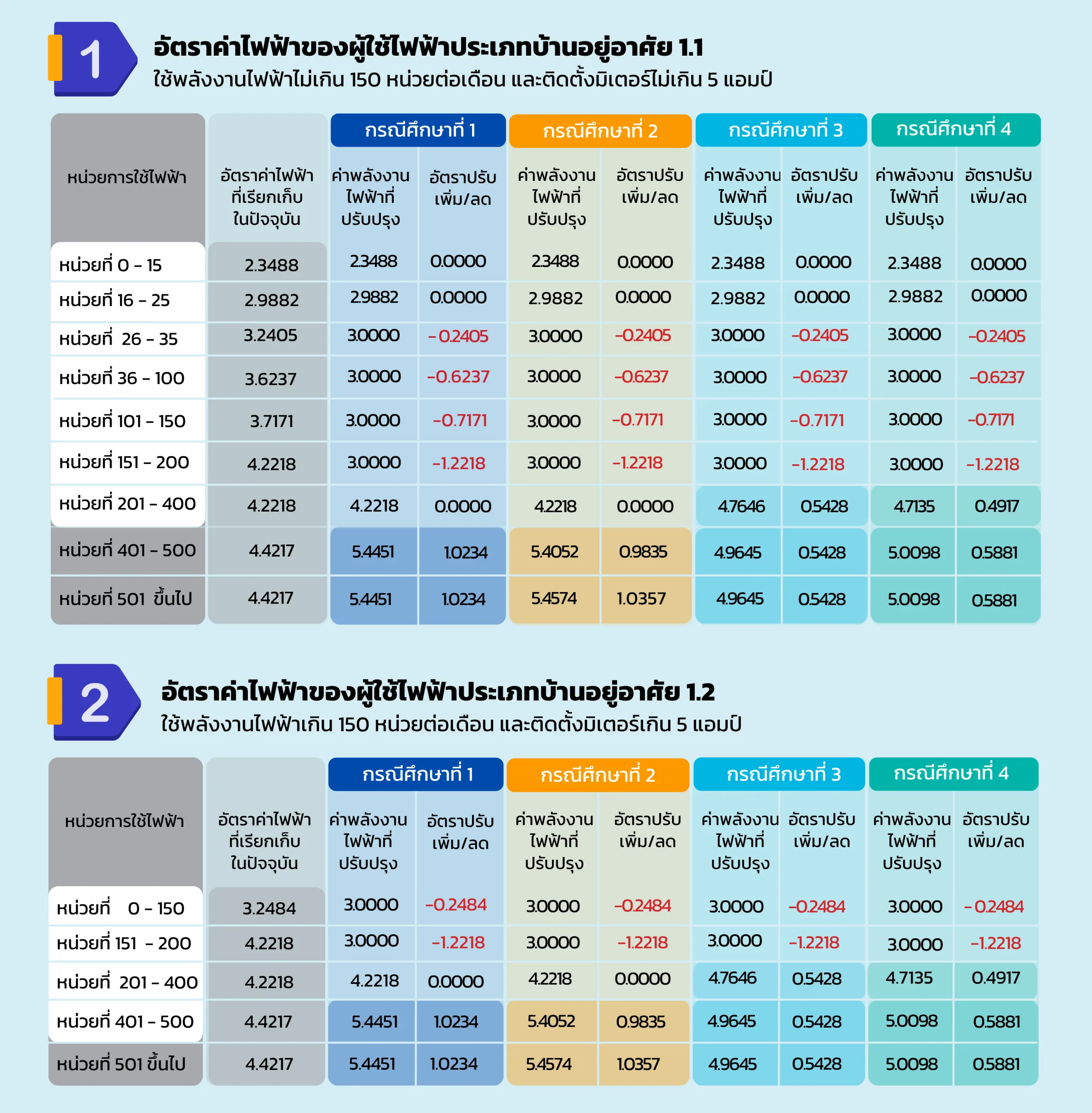 สูตรค่าไฟใหม่