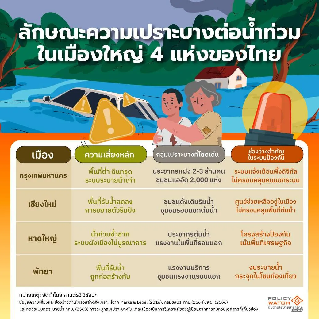 ความเหลื่อมล้ำ,ภัยพิบัติ