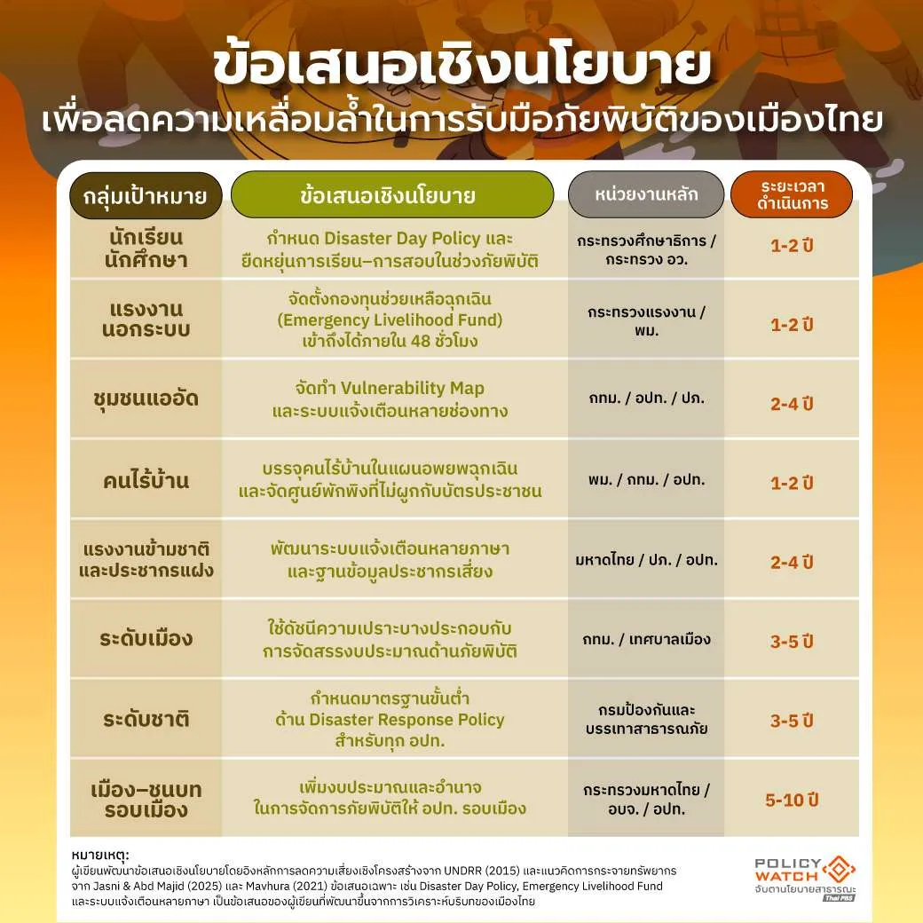 ความเหลื่อมล้ำ,ภัยพิบัติ