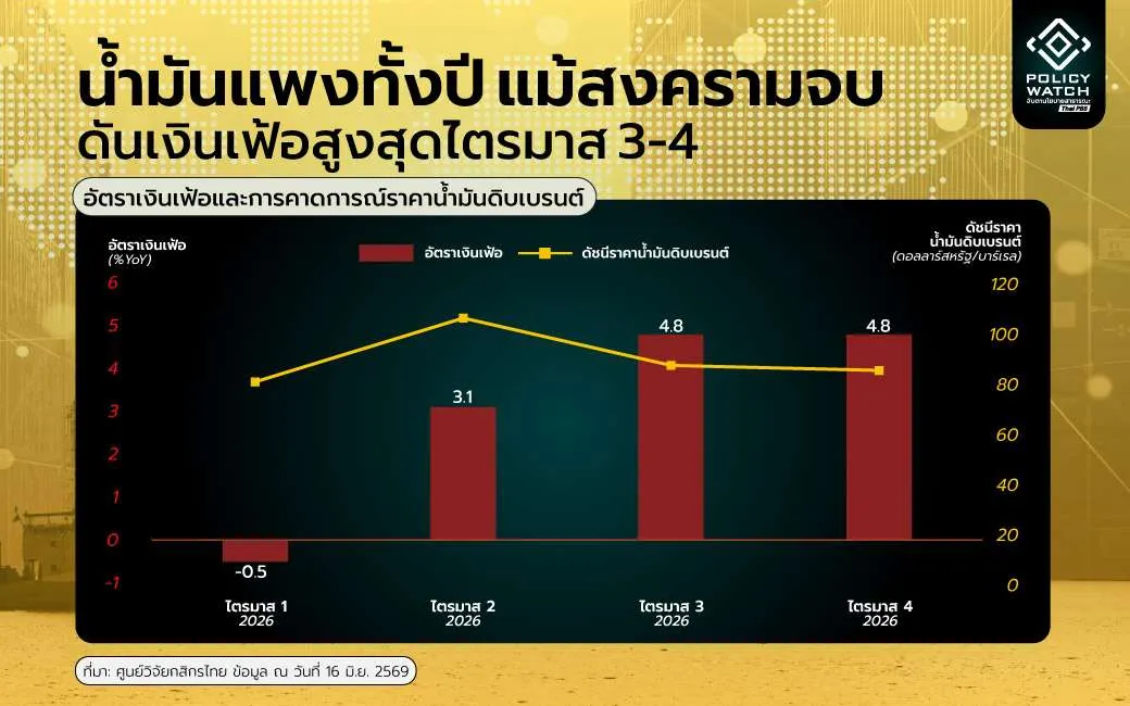 คาดการณ์เงินเฟ้อและราคาน้ำมัน