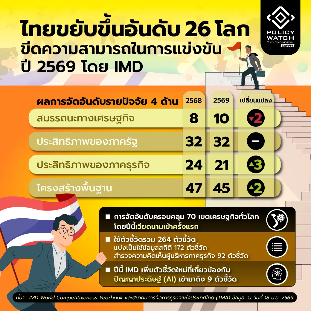 ขีดความสามารถในการแข่งขันไทย