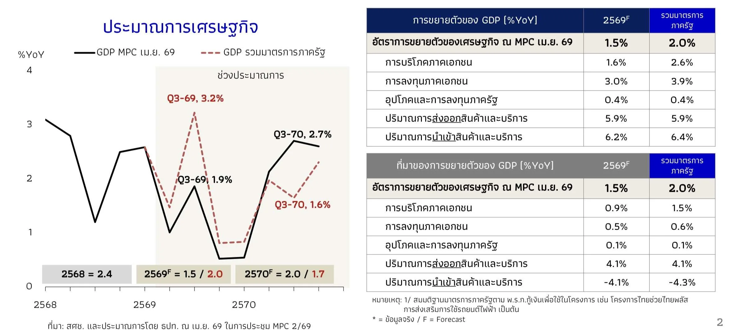 เศรษฐกิจไทย