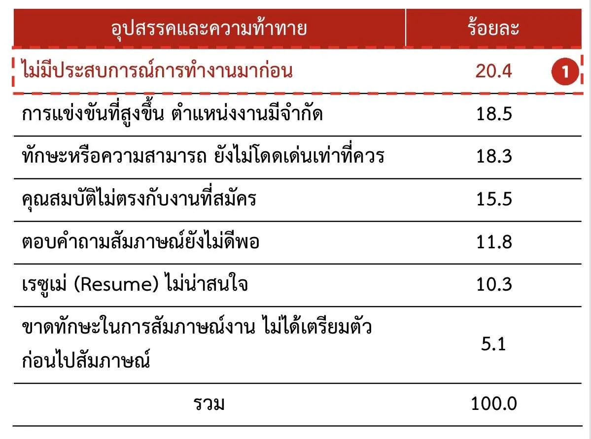 อุปสรรคการหางานที่คนรุ่นใหม่ต้องเจอ