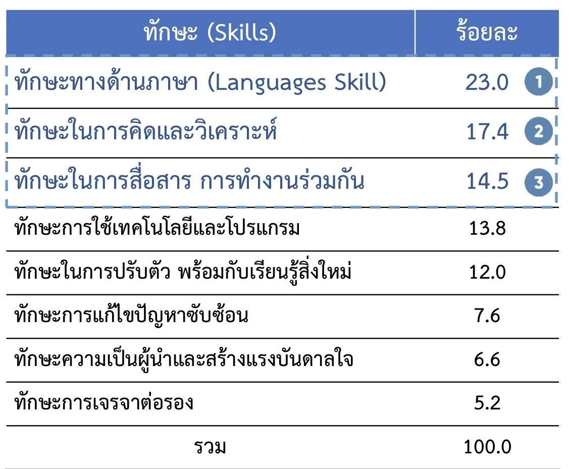 ทักษะหรือองค์ความรู้ที่จ าเป็นส าหรับอาชีพหรือการท างานในปัจจุบัน