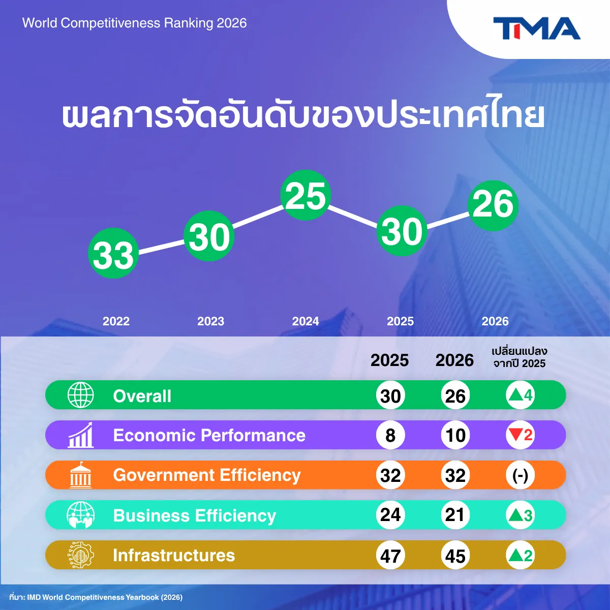 ขีดความสามารถในการแข่งขันไทย