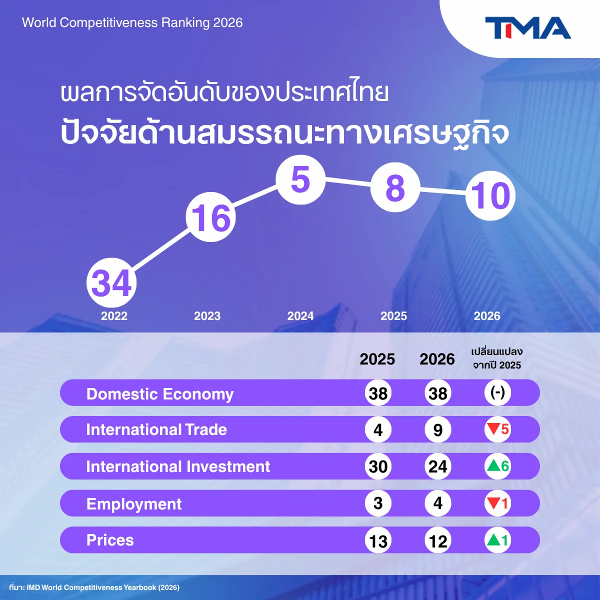 ขีดความสามารถในการแข่งขันไทย