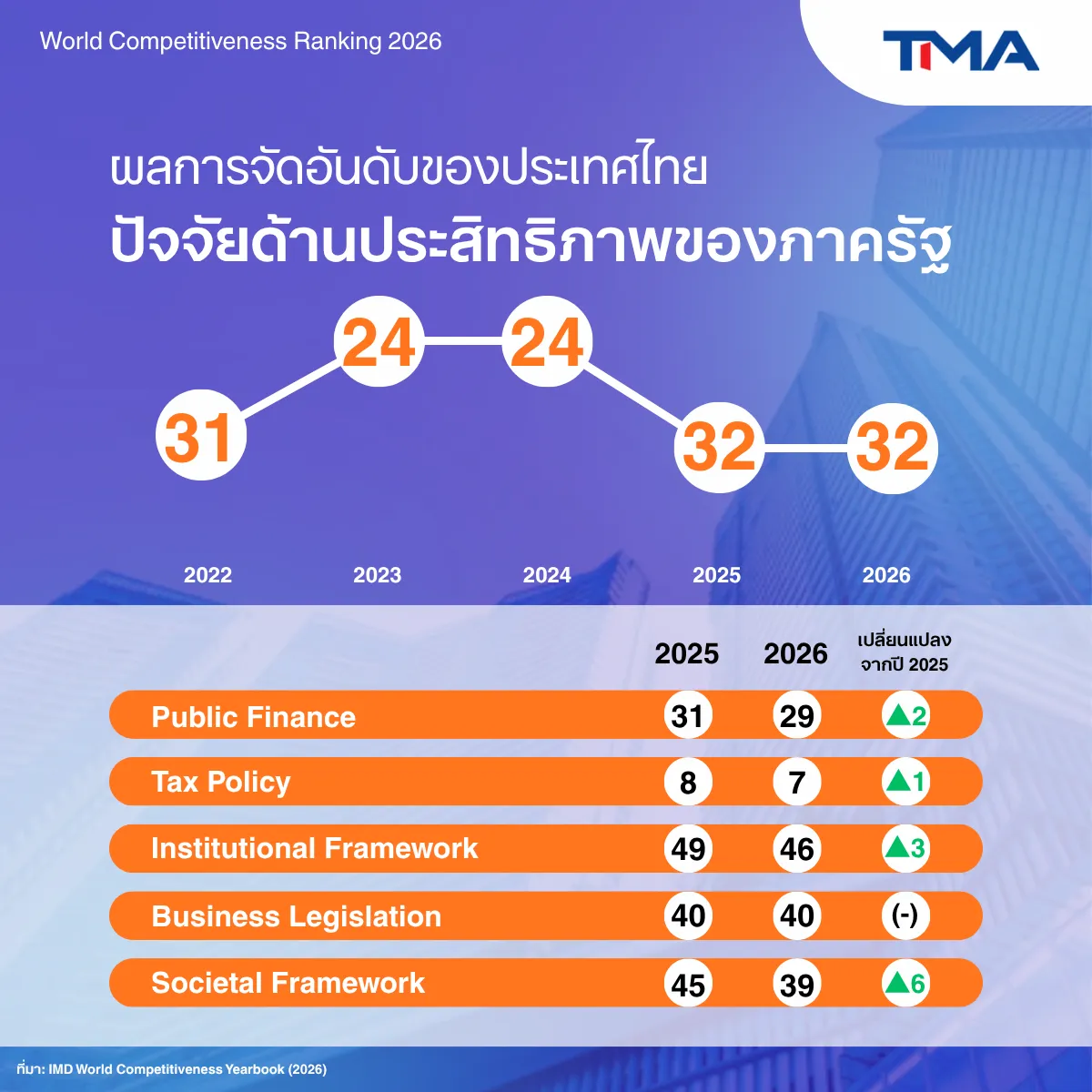 ขีดความสามารถในการแข่งขันไทย