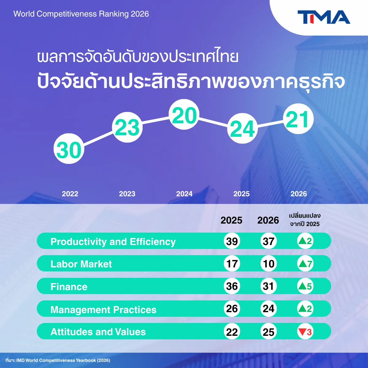 ขีดความสามารถในการแข่งขันไทย