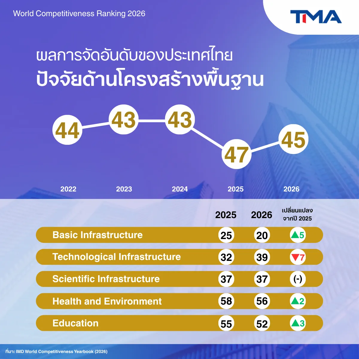 ขีดความสามารถในการแข่งขันไทย