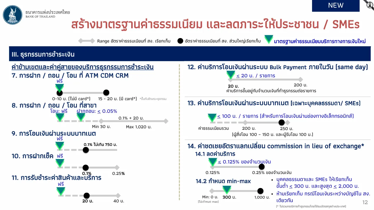 ค่าธรรมเนียมแบงก์