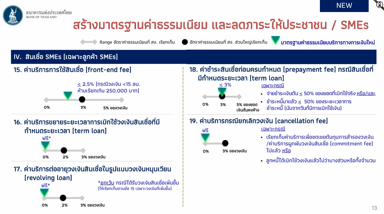 ค่าธรรมเนียมแบงก์