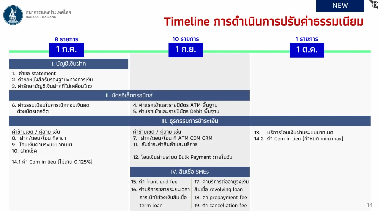 ค่าธรรมเนียมแบงก์