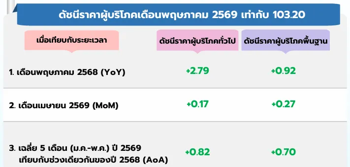 เงินเฟ้อพ.ค.69