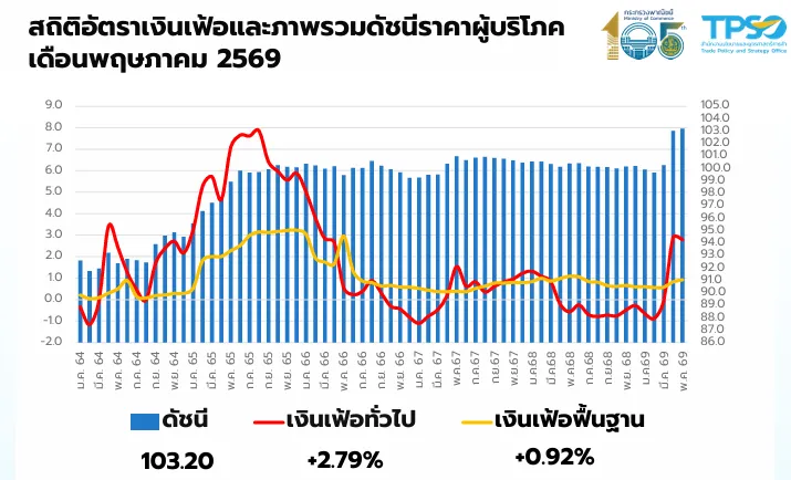 เงินเฟ้อพ.ค.69