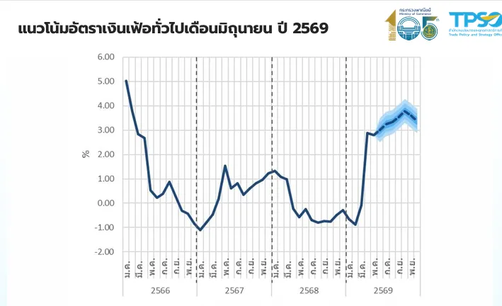 เงินเฟ้อมิ.ย.69