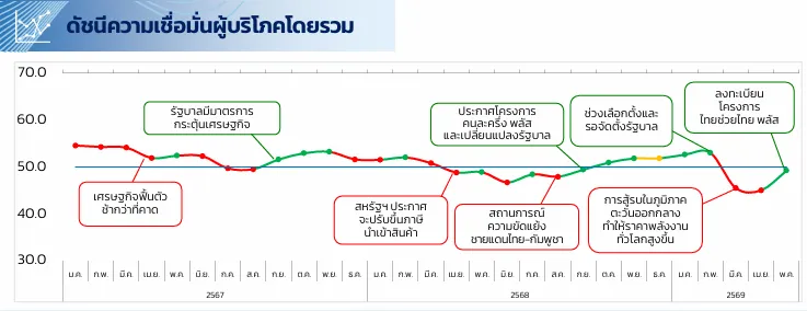 ความเชื่อมั่นผู้บริโภค