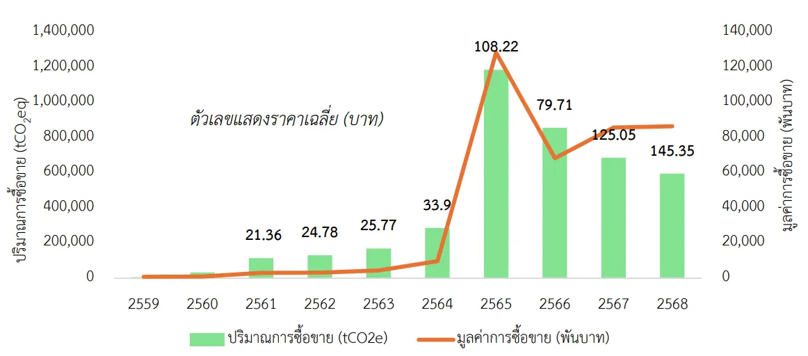 ตลาดคาร์บอนเครดิต