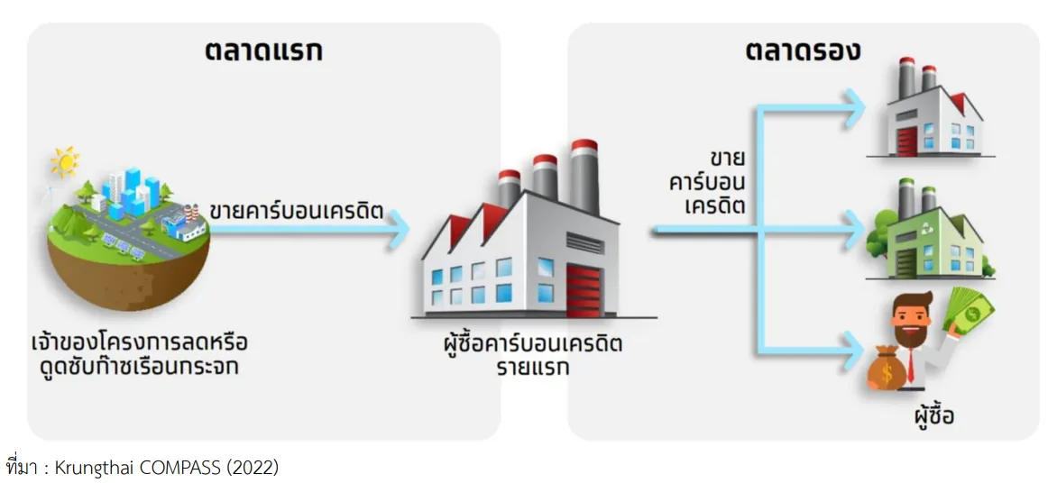 ตลาดคาร์บอนเครดิต