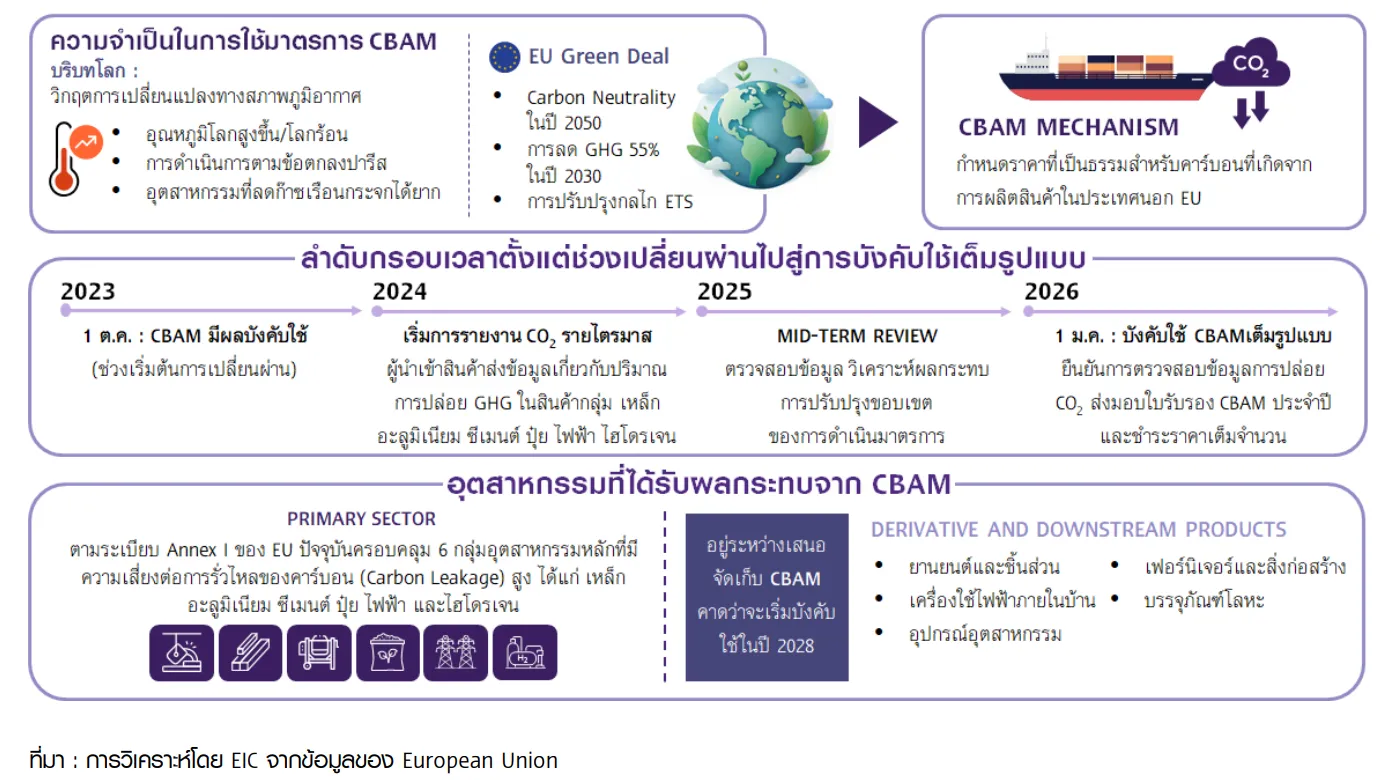 CBAM
