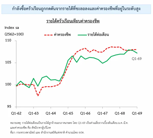 รายได้ครัวเรือน