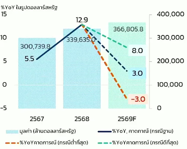 คาดการณ์ส่งออกปี 2569