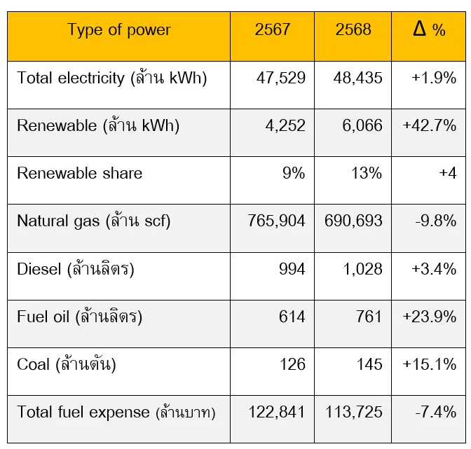 เปรียบเทียบการใช้พลังงานของบริษัทจดทะเบียนไทย ปี 2567 และ ปี 2568