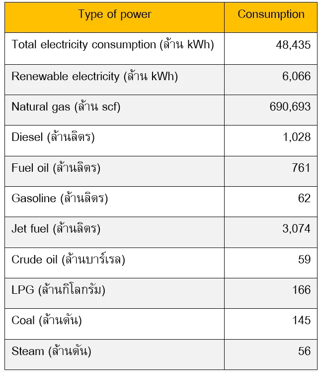 การใช้พลังงาน บริษัทจดทะเบียนไทย ปี 2568