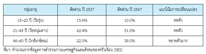 วัยก่อนเกษียณ