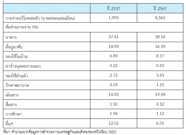 รายจ่าย