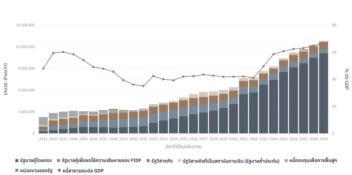 หนี้สาธารณะไทย
