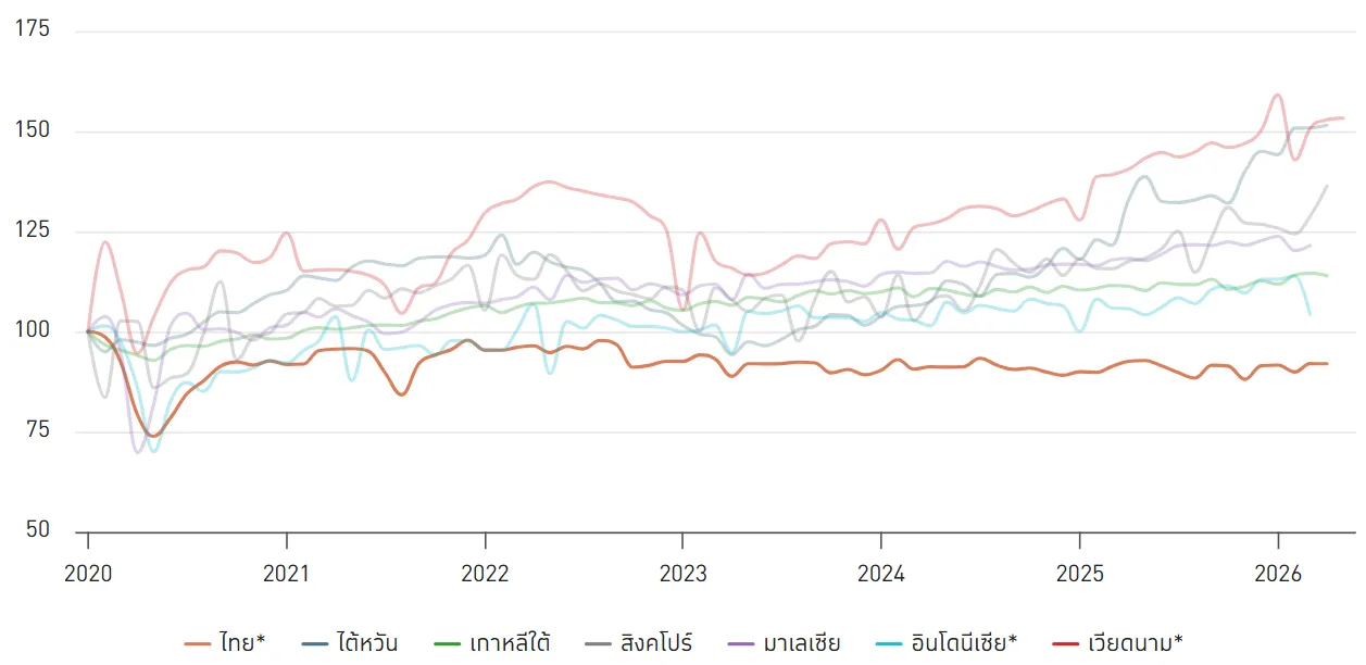 สงครามการค้า ดัชนีผลผลิตภาคอุตสาหกรรม