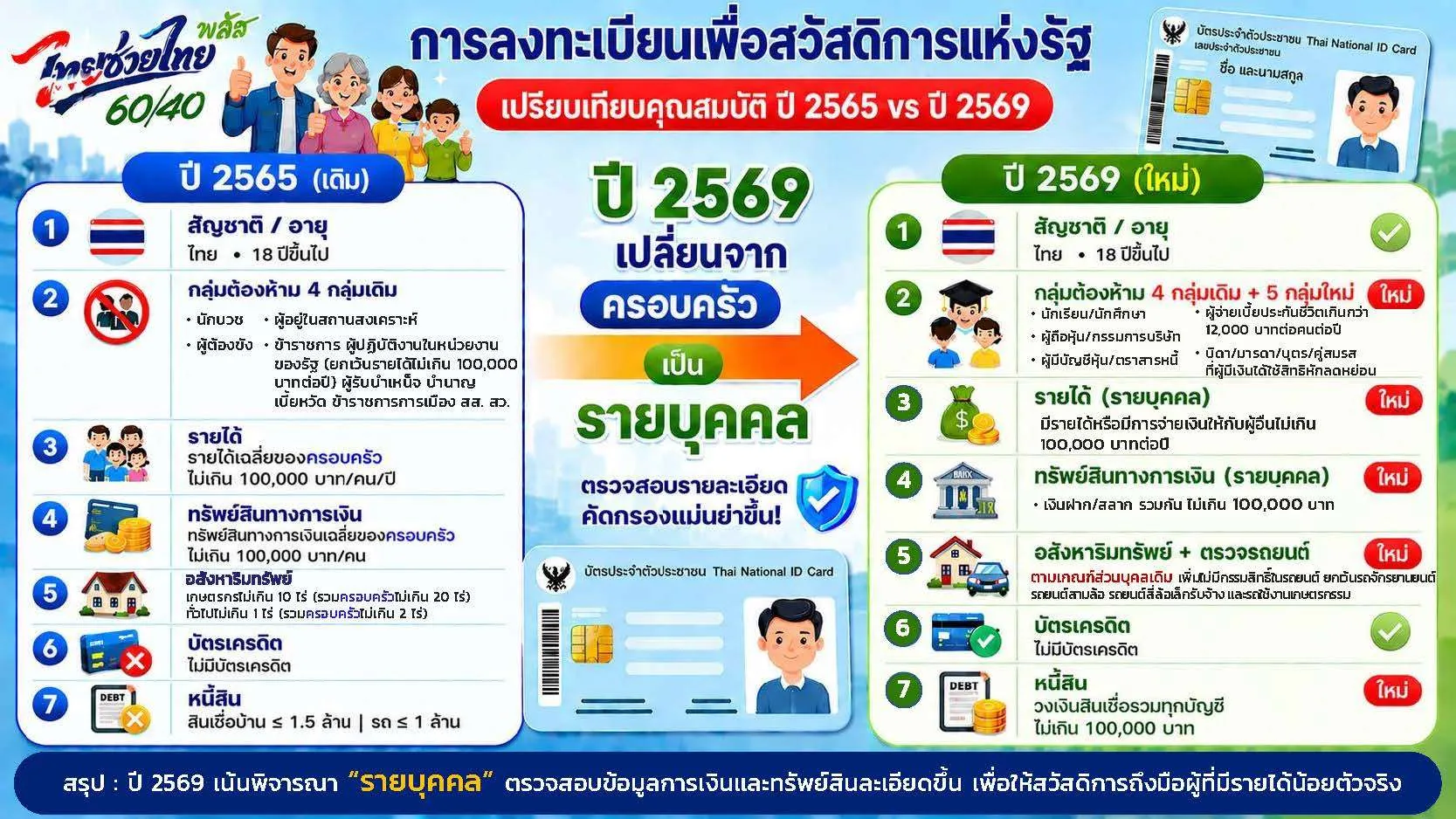 บัตรสวัสดิการแห่งรัฐ บัตรคนจน ลงทะเบียน ตรวจสอบสิทธิ ปี 69
