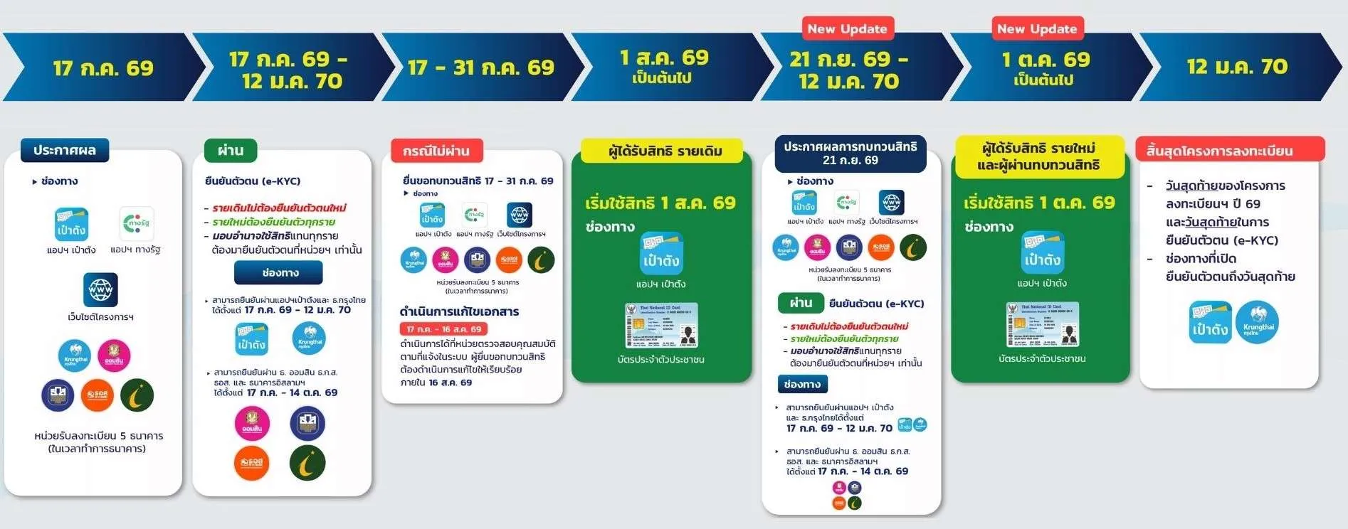 บัตรคนจน