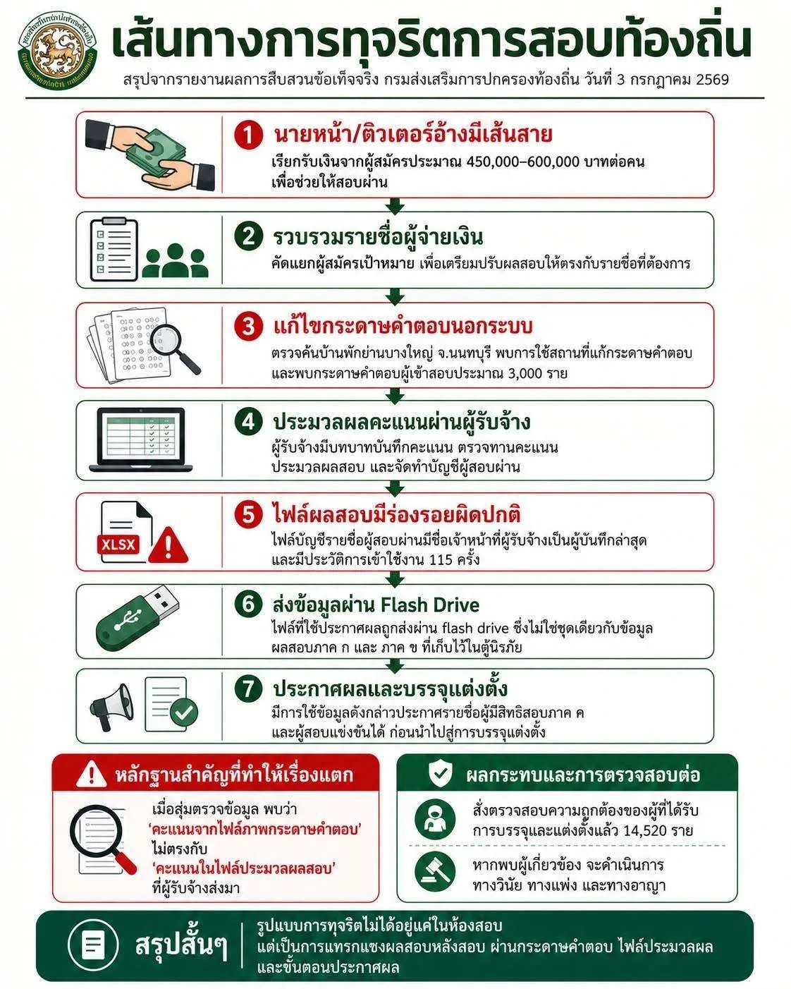 สอบข้าราชการท้องถิ่น