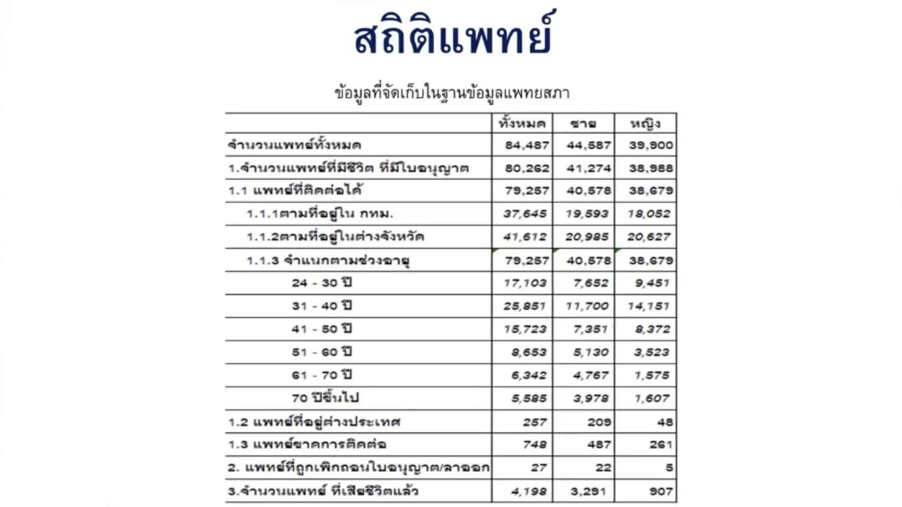 สถิติแพทย์