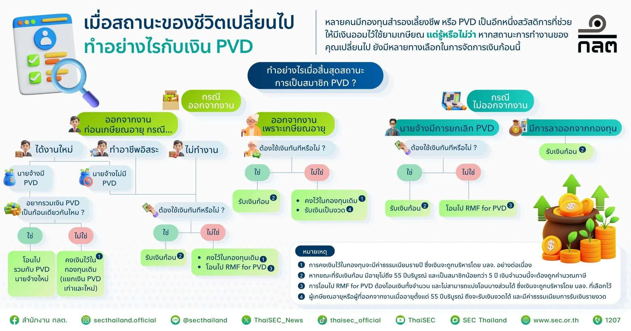 กองทุนสำรองเลี้ยงชีพ