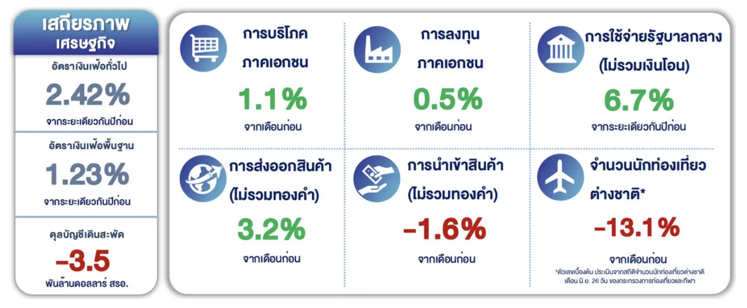 ภาวะเศรษฐกิจไทย