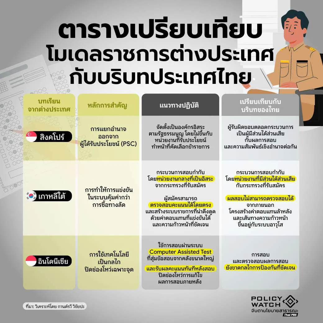 สอบเข้ารับราชการ